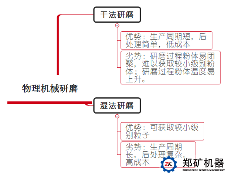 湿法研磨与干法研磨：纳米粉体制备的双刃剑