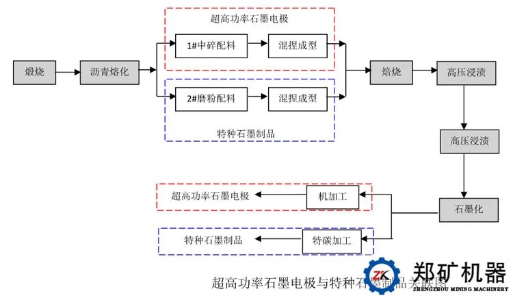 石墨电极及超高功率石墨电极工艺浅析